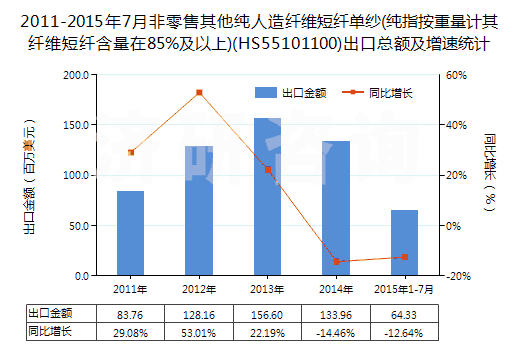 2011-2015年7月非零售其他純?nèi)嗽炖w維短纖單紗(純指按重量計(jì)其纖維短纖含量在85%及以上)(HS55101100)出口總額及增速統(tǒng)計(jì) 2011-2015年7月非零售其他純?nèi)嗽炖w維短纖單紗(純指按重量計(jì)其纖維短纖含量在85%及以上)(HS55101100)出口總額及增速統(tǒng)計(jì)